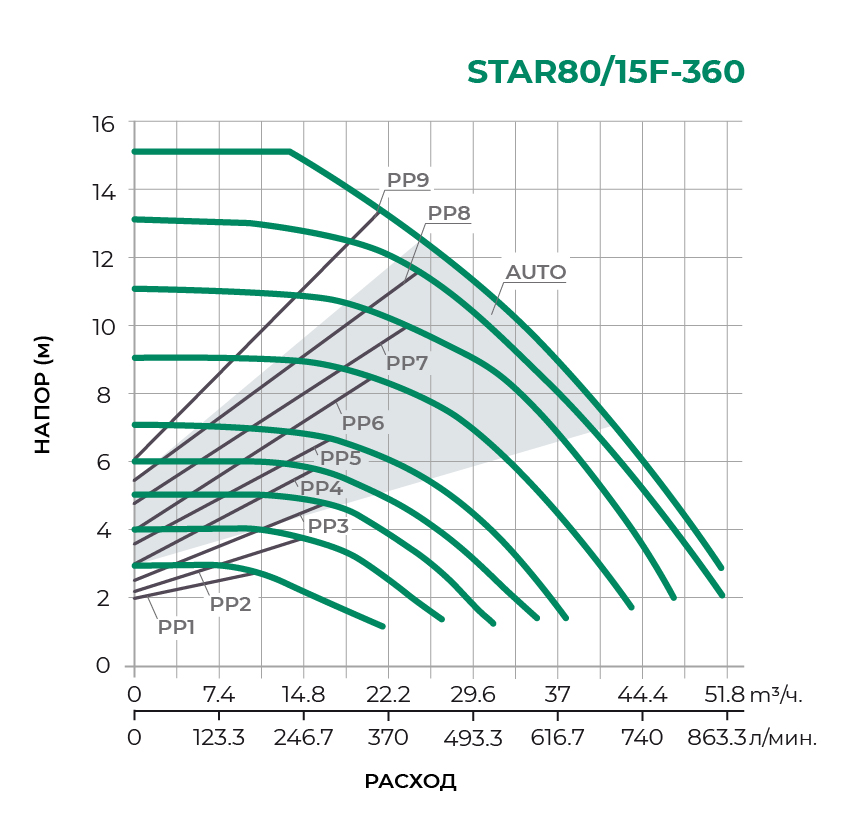 Циркуляционный насос STAR80/15F-360