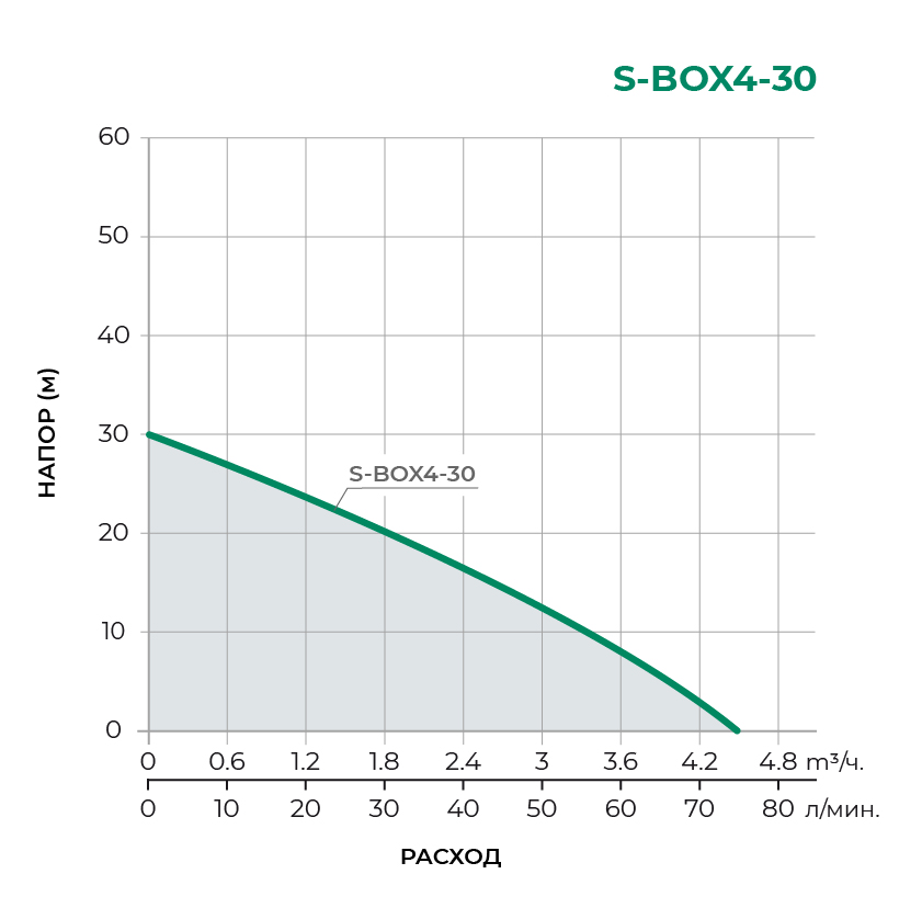 Насосная станция S-BOX4-30