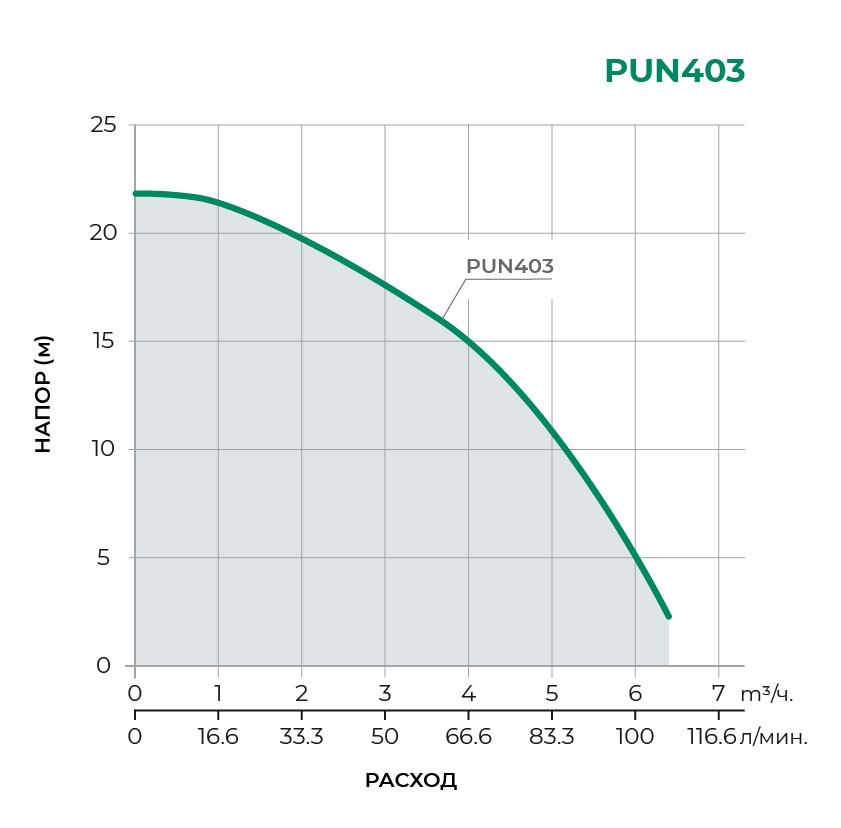 Поверхностный центробежный насос PUN403