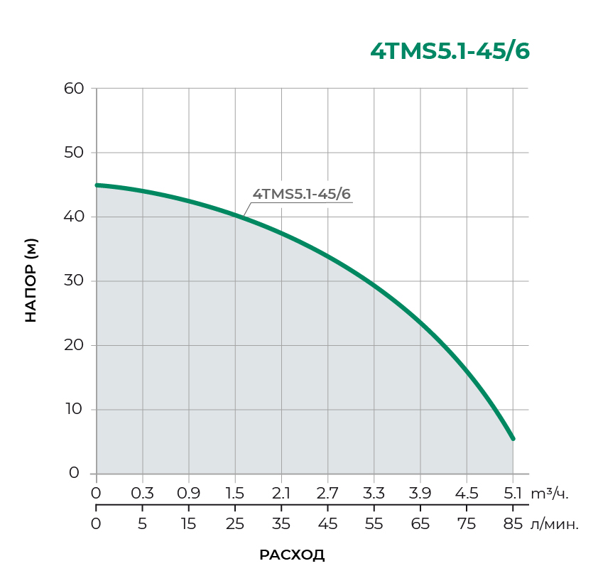 Колодезный многоступенчатый насос 4TMS5.1-45/6