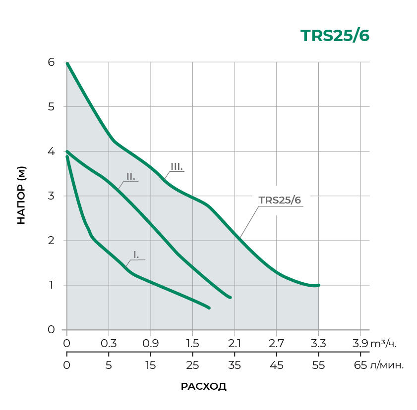 Циркуляционный насос TRS25/6-130