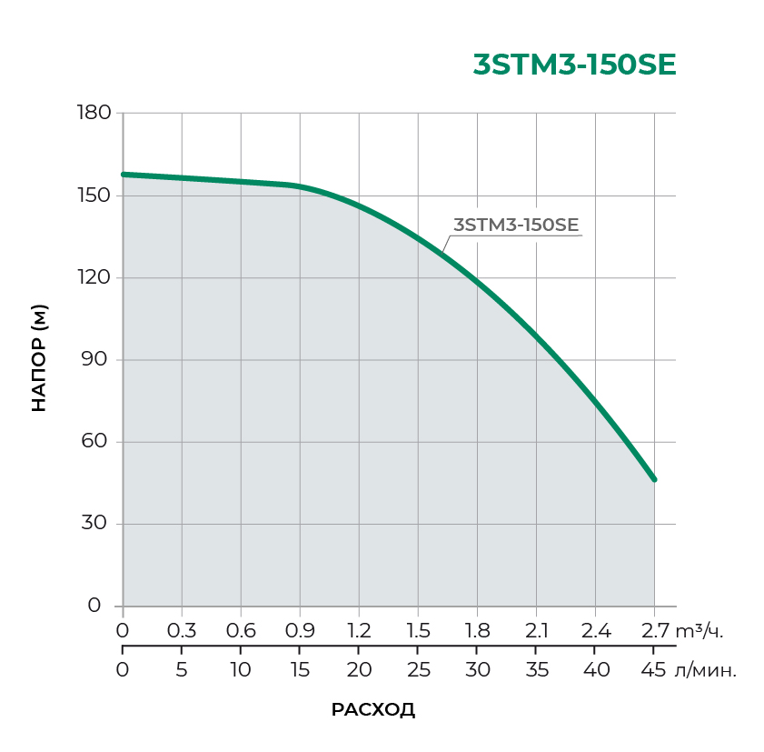 Скважинный многоступенчатый насос 3STM3-150SE