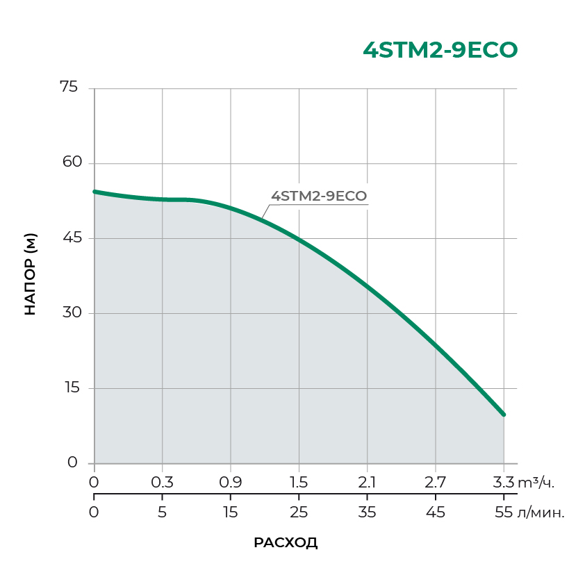 Скважинный многоступенчатый насос 4STM2-9ECO