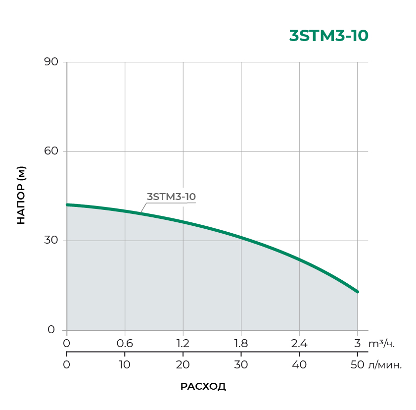 Скважинный многоступенчатый насос 3STM3-10 