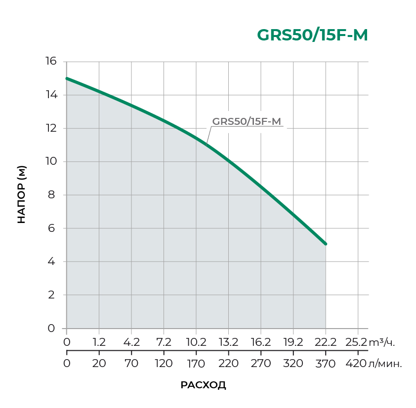 Циркуляционный насос GRS50/15F-М