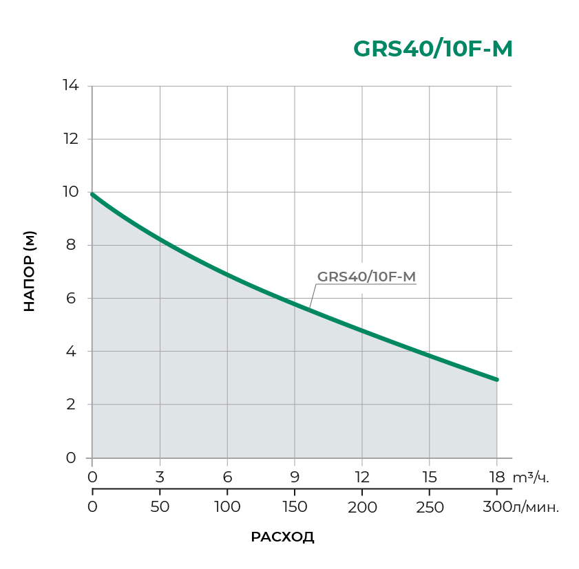 Циркуляционный насос GRS40/10F-М