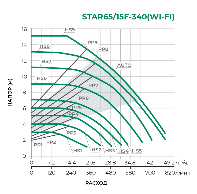 Циркуляционный насос STAR65/15F-340WI-FI