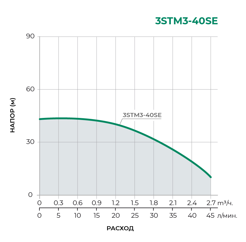 Скважинный многоступенчатый насос 3STM3-40SE
