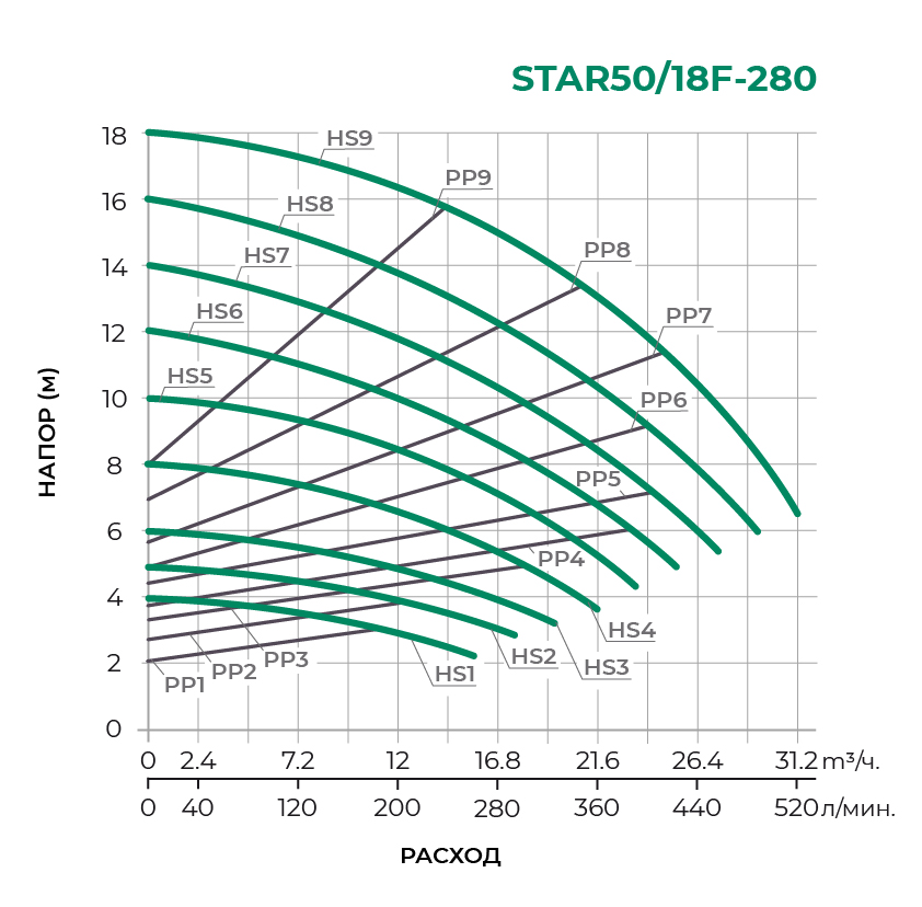 Циркуляционный насос STAR50/18F-280
