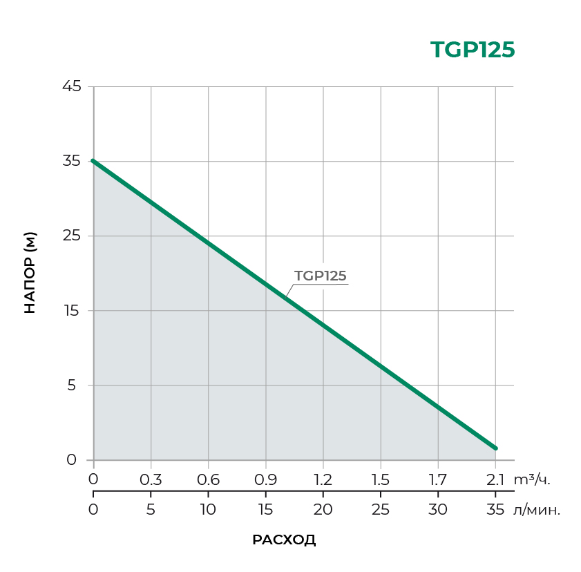 Насосная станция TGP125