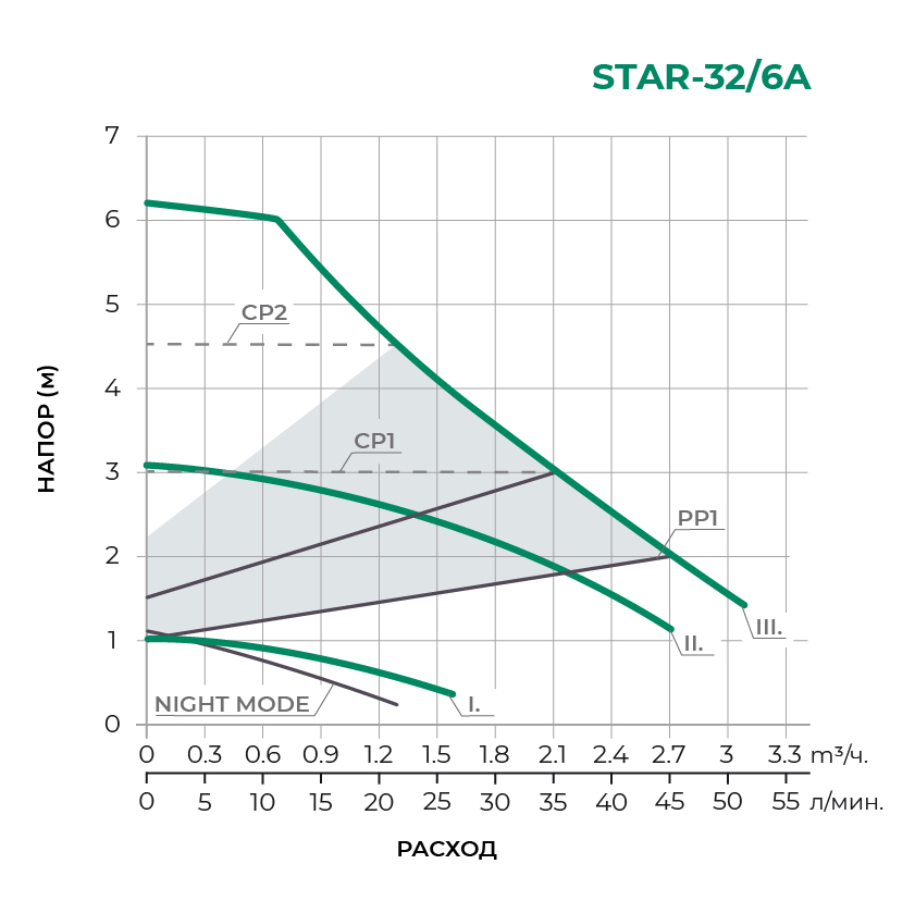 Циркуляционный насос STAR32/6A 