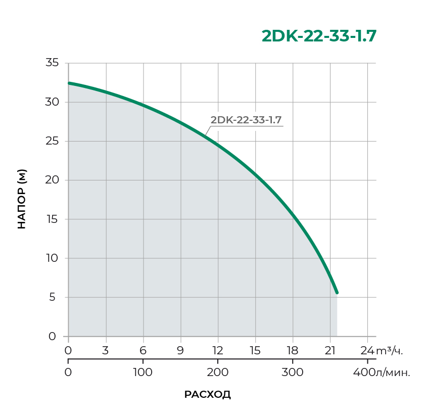 Поверхностный центробежный насос 2DK-22-33-1.7