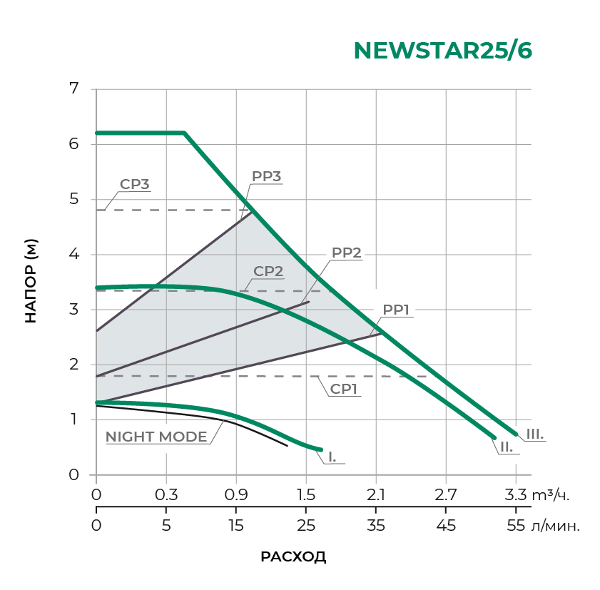Циркуляционный насос NEWSTAR25/6-130