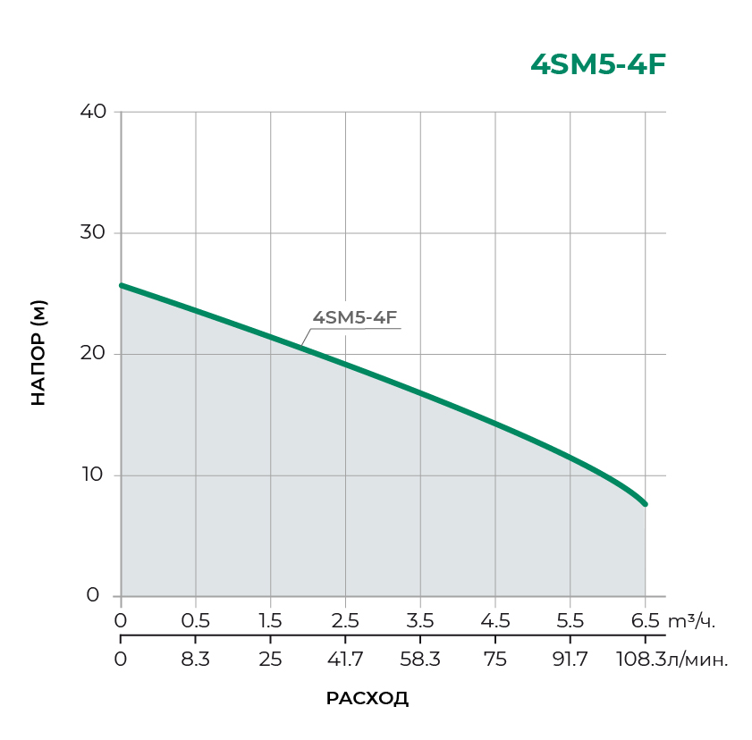 Скважинный многоступенчатый насос 4SM5-4F 