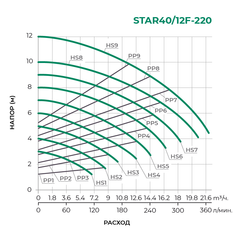 Циркуляционный насос STAR40/12F-220