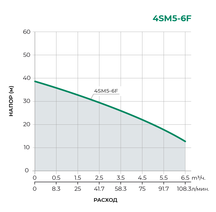 Скважинный многоступенчатый насос 4SM5-6F 