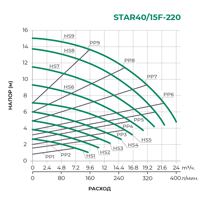 Циркуляционный насос STAR40/15F-220