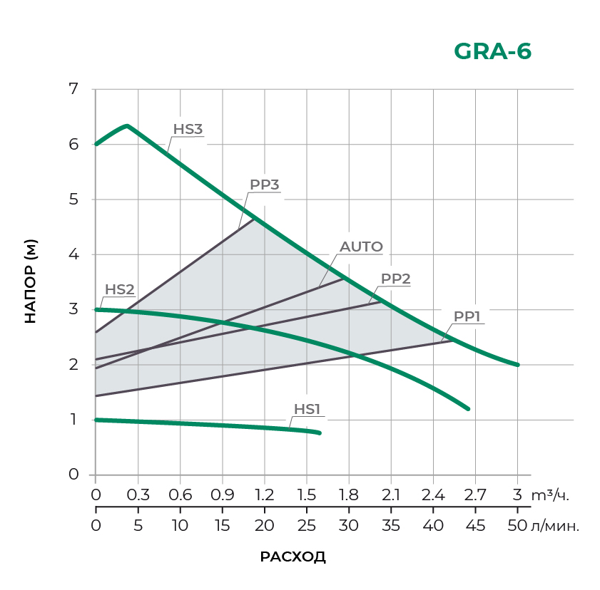 Циркуляционный насос GRA32/6