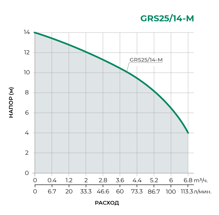 Циркуляционный насос GRS25/14-M