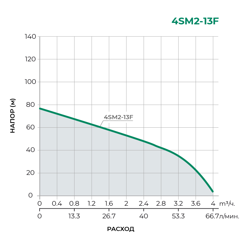 Скважинный многоступенчатый насос 4SM2-13F 