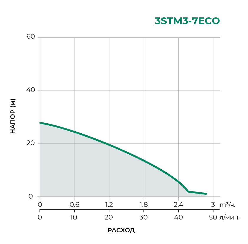 Скважинный многоступенчатый насос 3STM3-7ECO