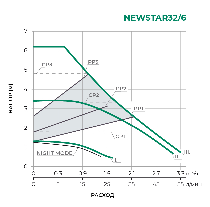 Циркуляционный насос NEWSTAR32/6