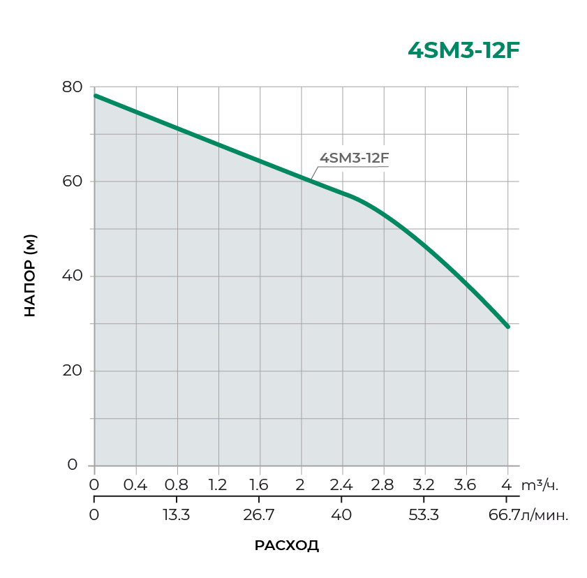 Скважинный многоступенчатый насос 4SM3-12F 