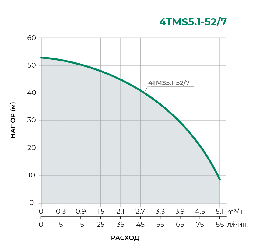 Колодезный многоступенчатый насос 4TMS5.1-52/7 
