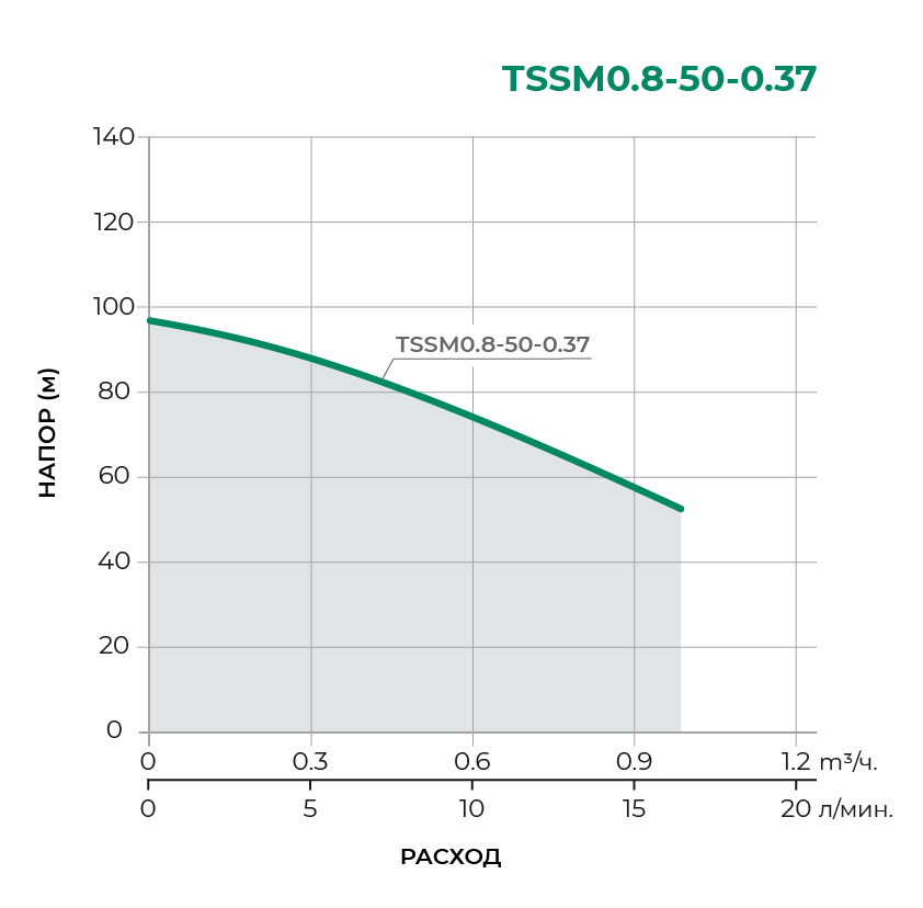 Колодезный одноступенчатый насос TSSM0.8-50-0.37