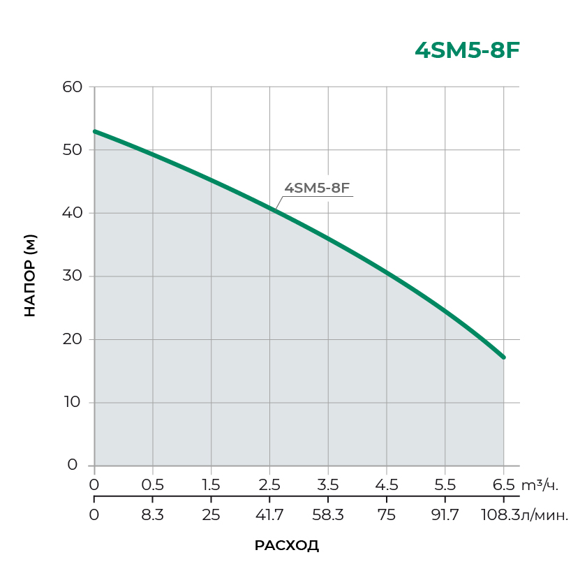 Скважинный многоступенчатый насос 4SM5-8F 