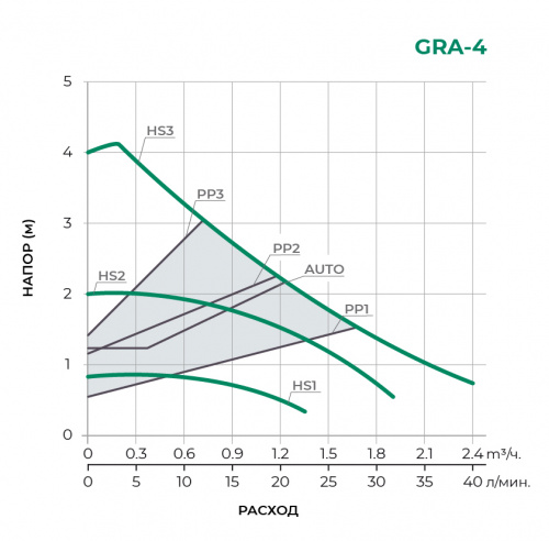 Циркуляционный насос GRA25/4-130