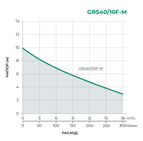 Циркуляционный насос GRS40/10F-М