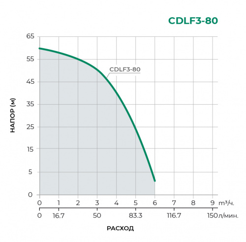 Поверхностный центробежный насос CDLF3-80