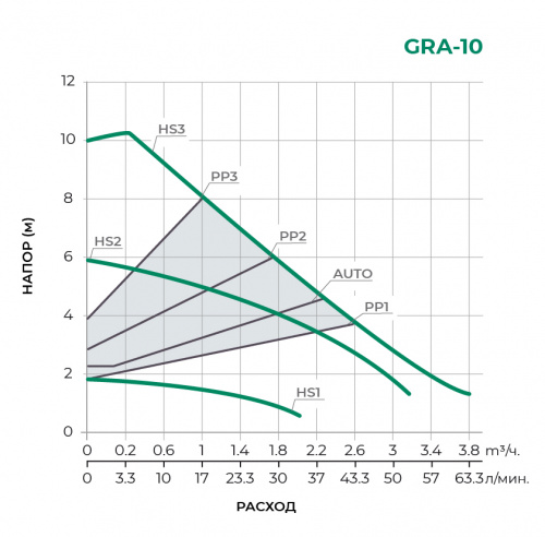 Циркуляционный насос GRA25/10