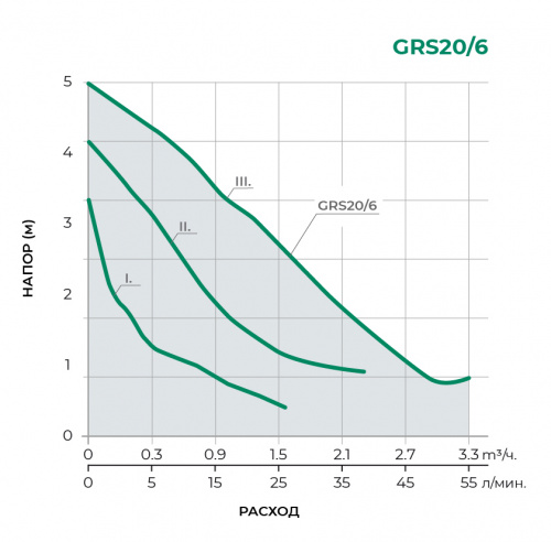 Циркуляционный насос GRS20/6-130