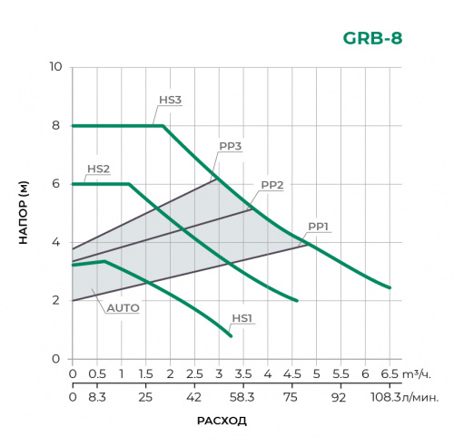 Циркуляционный насос GRB25/8