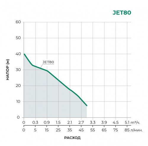 Поверхностный центробежный насос JET80