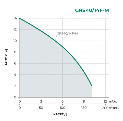 Циркуляционный насос GRS40/14F-М