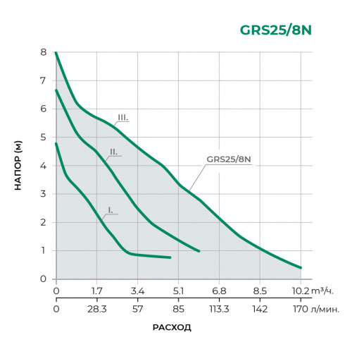 Циркуляционный насос GRS25/8N