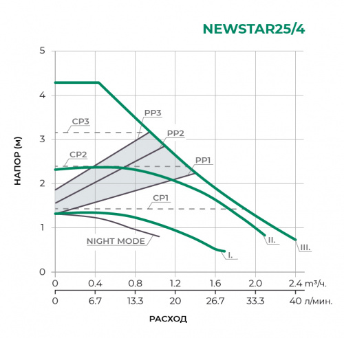 Циркуляционный насос NEWSTAR25/4