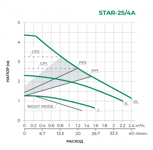 циркуляционный насос star25/4a 